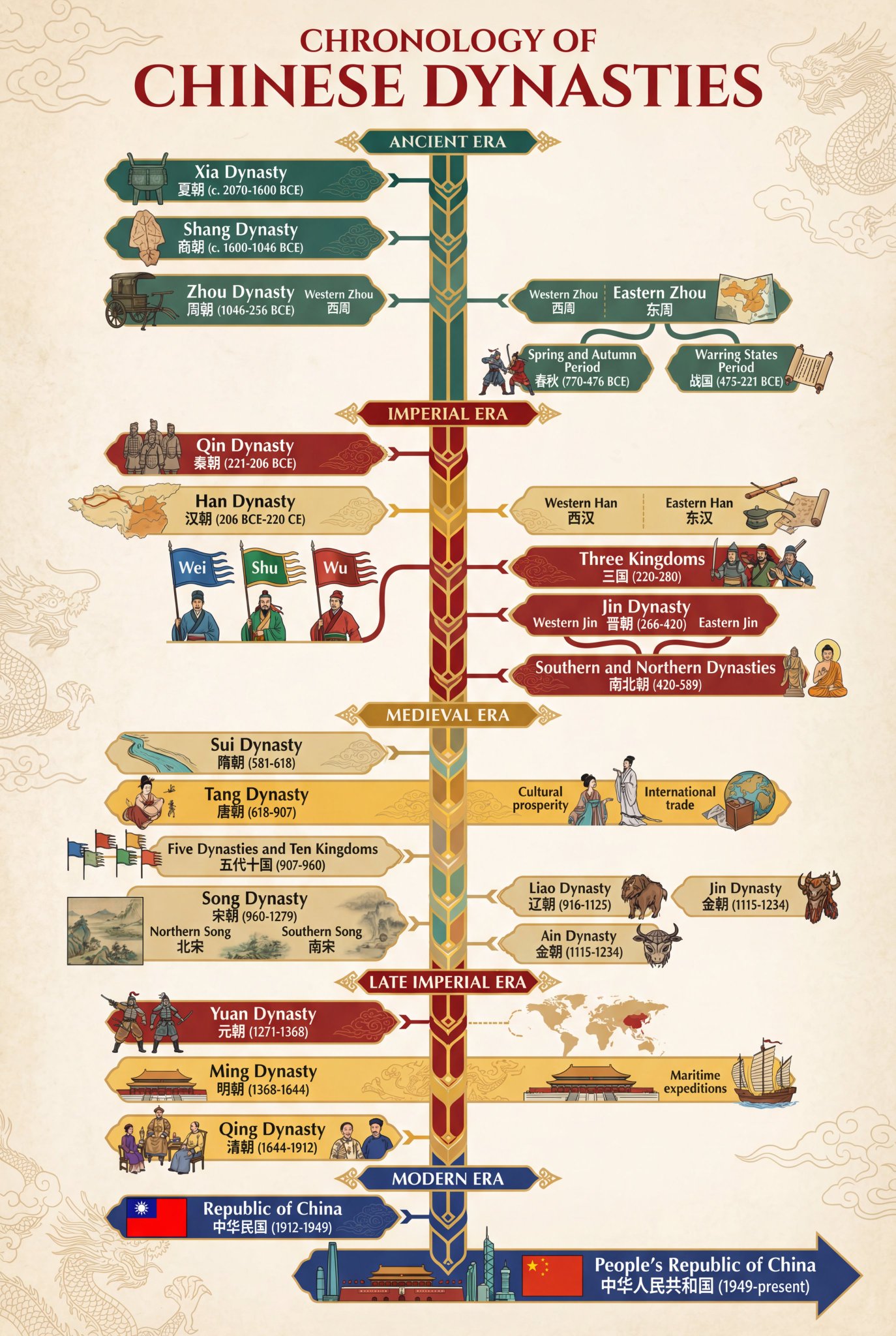 Timeline of Chinese dynasties - AI generated image