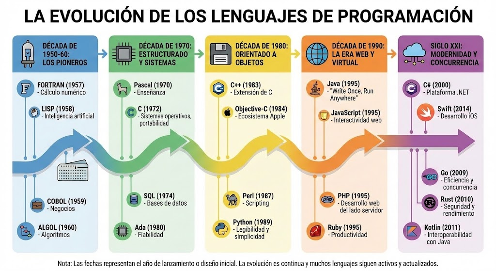 Evolving Programming Languages: A Compelling Infographic by Nano Banana Pro 🍌 - AI generated image